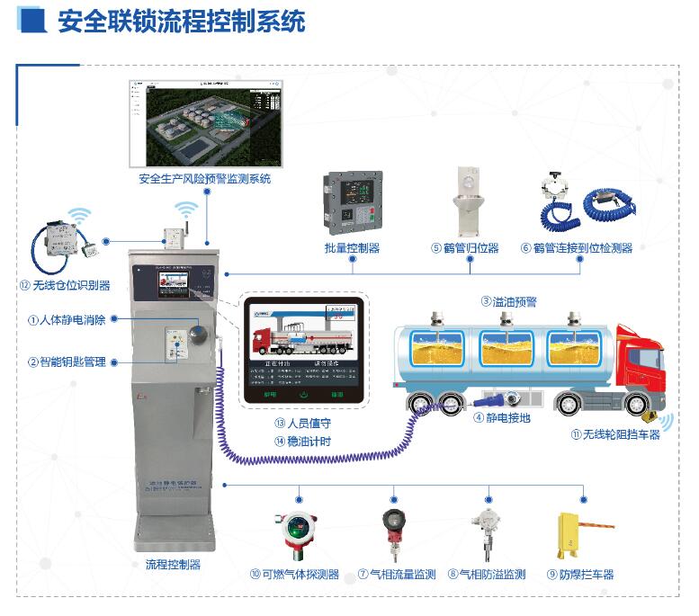 安全聯鎖流程控制系統.jpg